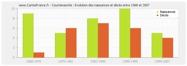 Courtemanche : Evolution des naissances et décès entre 1968 et 2007