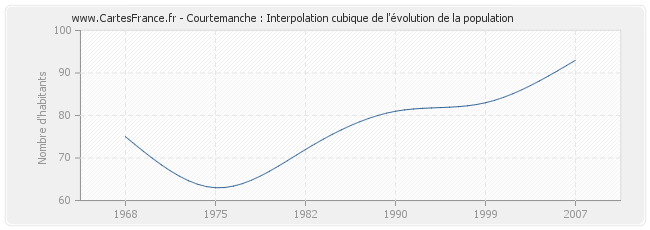 Courtemanche : Interpolation cubique de l'évolution de la population