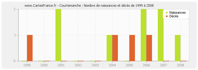 Courtemanche : Nombre de naissances et décès de 1999 à 2008