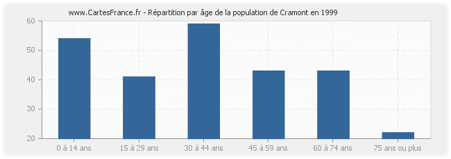 Répartition par âge de la population de Cramont en 1999