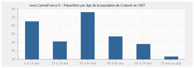 Répartition par âge de la population de Cramont en 2007
