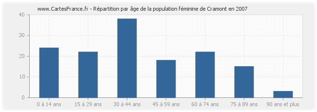 Répartition par âge de la population féminine de Cramont en 2007