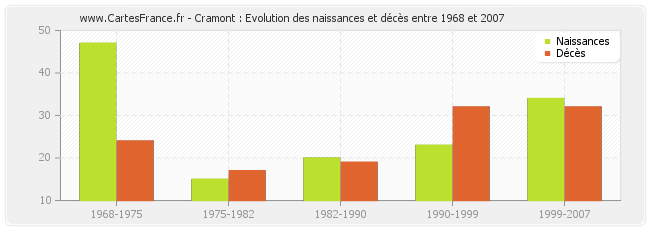 Cramont : Evolution des naissances et décès entre 1968 et 2007