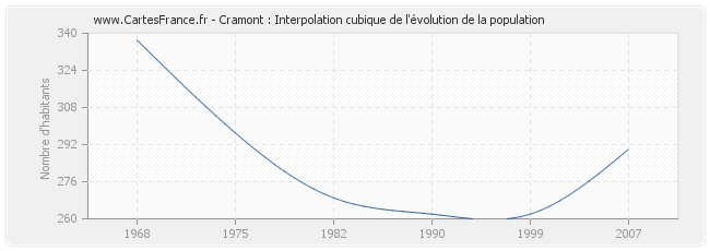 Cramont : Interpolation cubique de l'évolution de la population