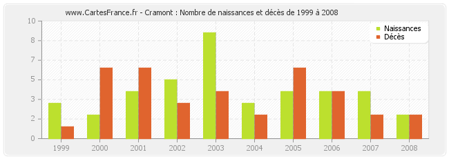 Cramont : Nombre de naissances et décès de 1999 à 2008