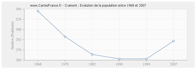 Population Cramont