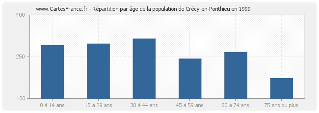 Répartition par âge de la population de Crécy-en-Ponthieu en 1999