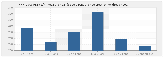 Répartition par âge de la population de Crécy-en-Ponthieu en 2007