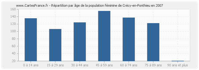 Répartition par âge de la population féminine de Crécy-en-Ponthieu en 2007