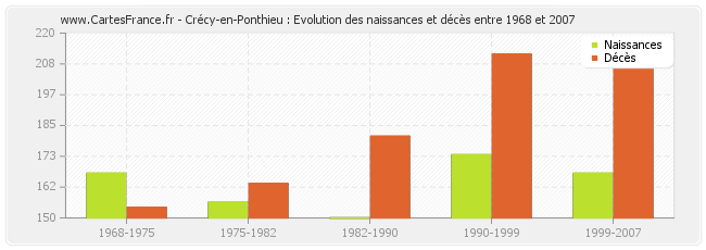 Crécy-en-Ponthieu : Evolution des naissances et décès entre 1968 et 2007