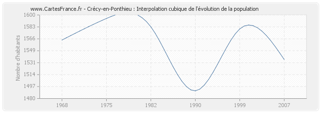 Crécy-en-Ponthieu : Interpolation cubique de l'évolution de la population