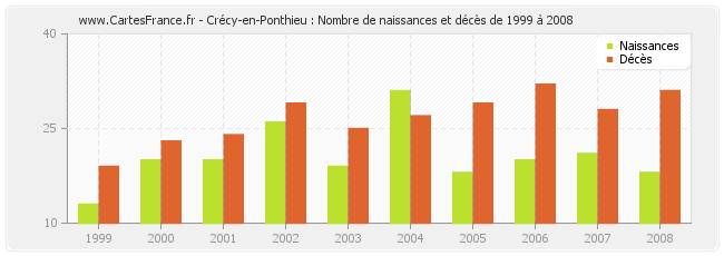 Crécy-en-Ponthieu : Nombre de naissances et décès de 1999 à 2008