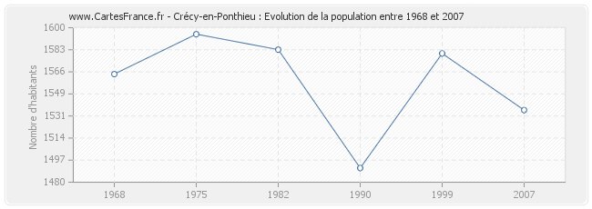 Population Crécy-en-Ponthieu