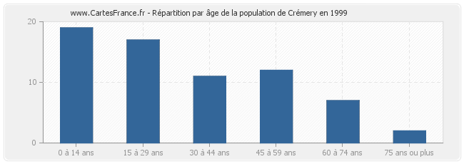 Répartition par âge de la population de Crémery en 1999