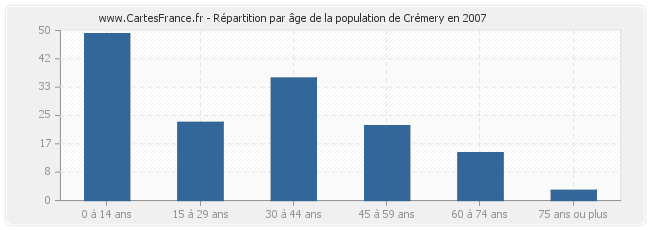 Répartition par âge de la population de Crémery en 2007