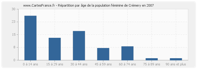 Répartition par âge de la population féminine de Crémery en 2007