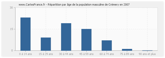 Répartition par âge de la population masculine de Crémery en 2007
