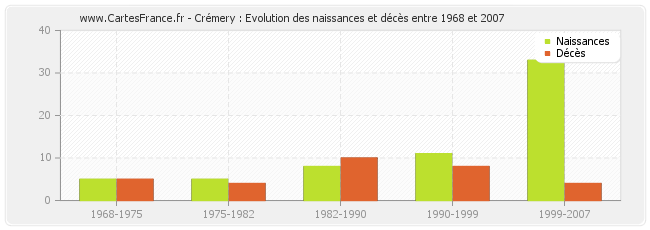 Crémery : Evolution des naissances et décès entre 1968 et 2007