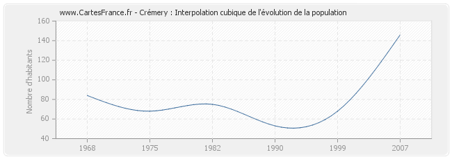 Crémery : Interpolation cubique de l'évolution de la population