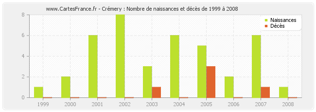 Crémery : Nombre de naissances et décès de 1999 à 2008