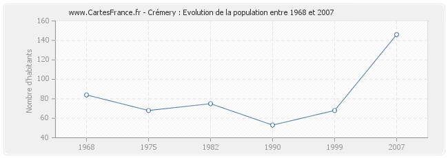 Population Crémery