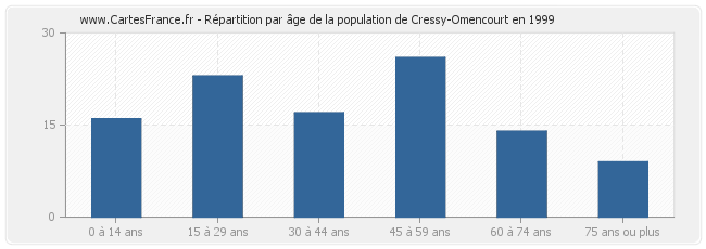 Répartition par âge de la population de Cressy-Omencourt en 1999
