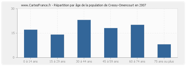 Répartition par âge de la population de Cressy-Omencourt en 2007