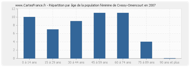 Répartition par âge de la population féminine de Cressy-Omencourt en 2007