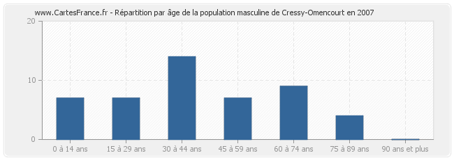 Répartition par âge de la population masculine de Cressy-Omencourt en 2007