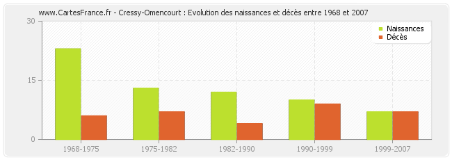 Cressy-Omencourt : Evolution des naissances et décès entre 1968 et 2007