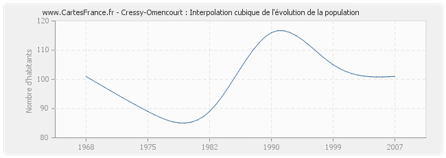 Cressy-Omencourt : Interpolation cubique de l'évolution de la population