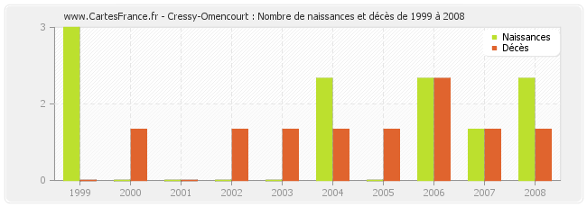 Cressy-Omencourt : Nombre de naissances et décès de 1999 à 2008