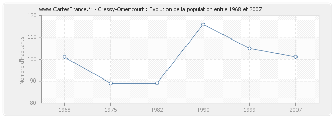 Population Cressy-Omencourt