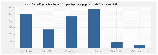 Répartition par âge de la population de Creuse en 1999