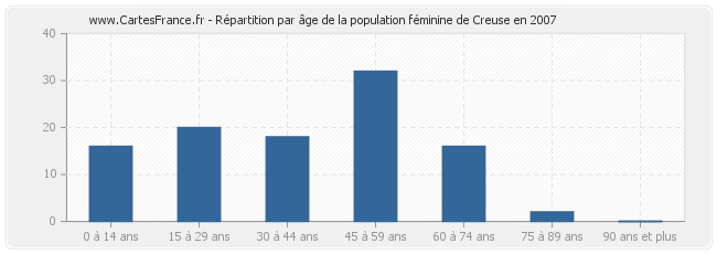 Répartition par âge de la population féminine de Creuse en 2007