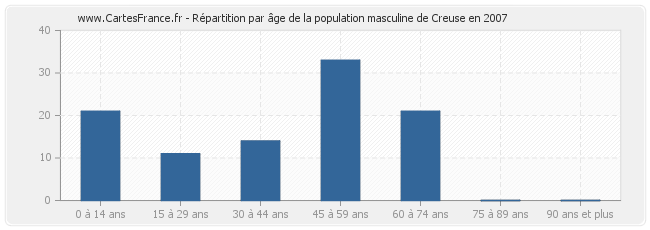 Répartition par âge de la population masculine de Creuse en 2007