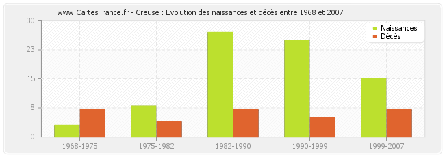 Creuse : Evolution des naissances et décès entre 1968 et 2007