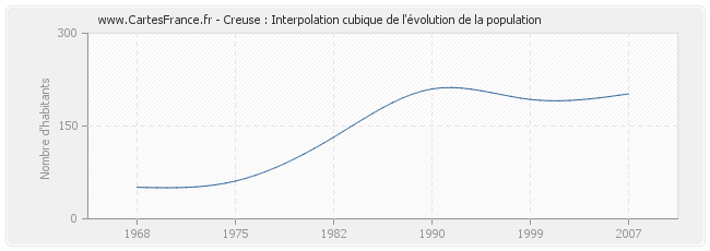 Creuse : Interpolation cubique de l'évolution de la population