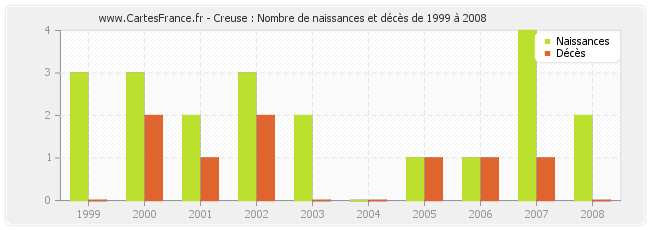 Creuse : Nombre de naissances et décès de 1999 à 2008