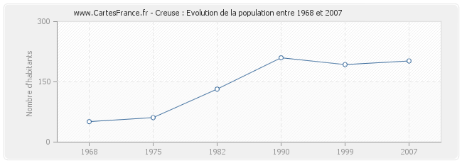 Population Creuse