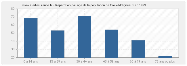 Répartition par âge de la population de Croix-Moligneaux en 1999