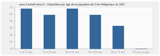 Répartition par âge de la population de Croix-Moligneaux en 2007