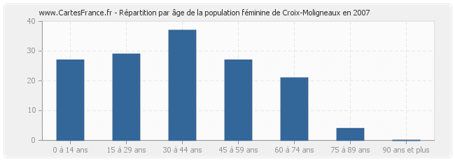 Répartition par âge de la population féminine de Croix-Moligneaux en 2007