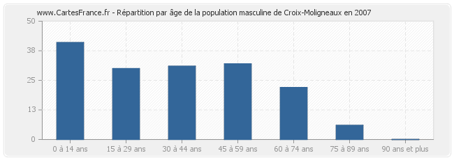 Répartition par âge de la population masculine de Croix-Moligneaux en 2007