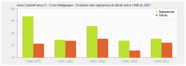 Croix-Moligneaux : Evolution des naissances et décès entre 1968 et 2007