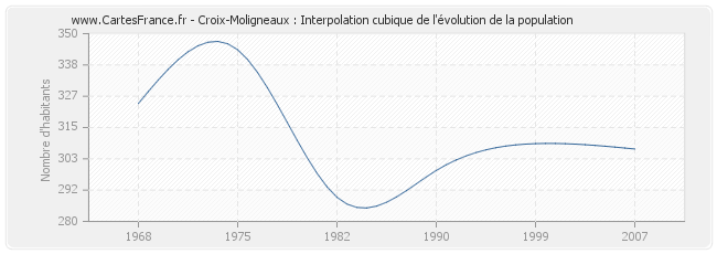 Croix-Moligneaux : Interpolation cubique de l'évolution de la population
