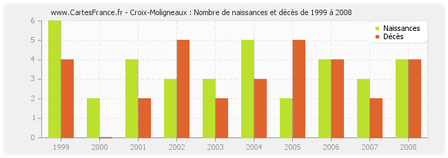 Croix-Moligneaux : Nombre de naissances et décès de 1999 à 2008