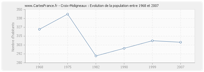 Population Croix-Moligneaux