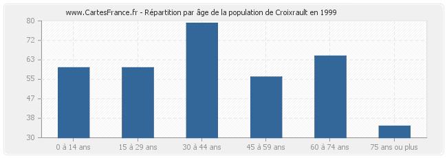 Répartition par âge de la population de Croixrault en 1999