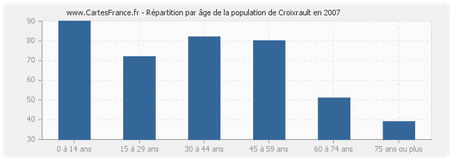 Répartition par âge de la population de Croixrault en 2007
